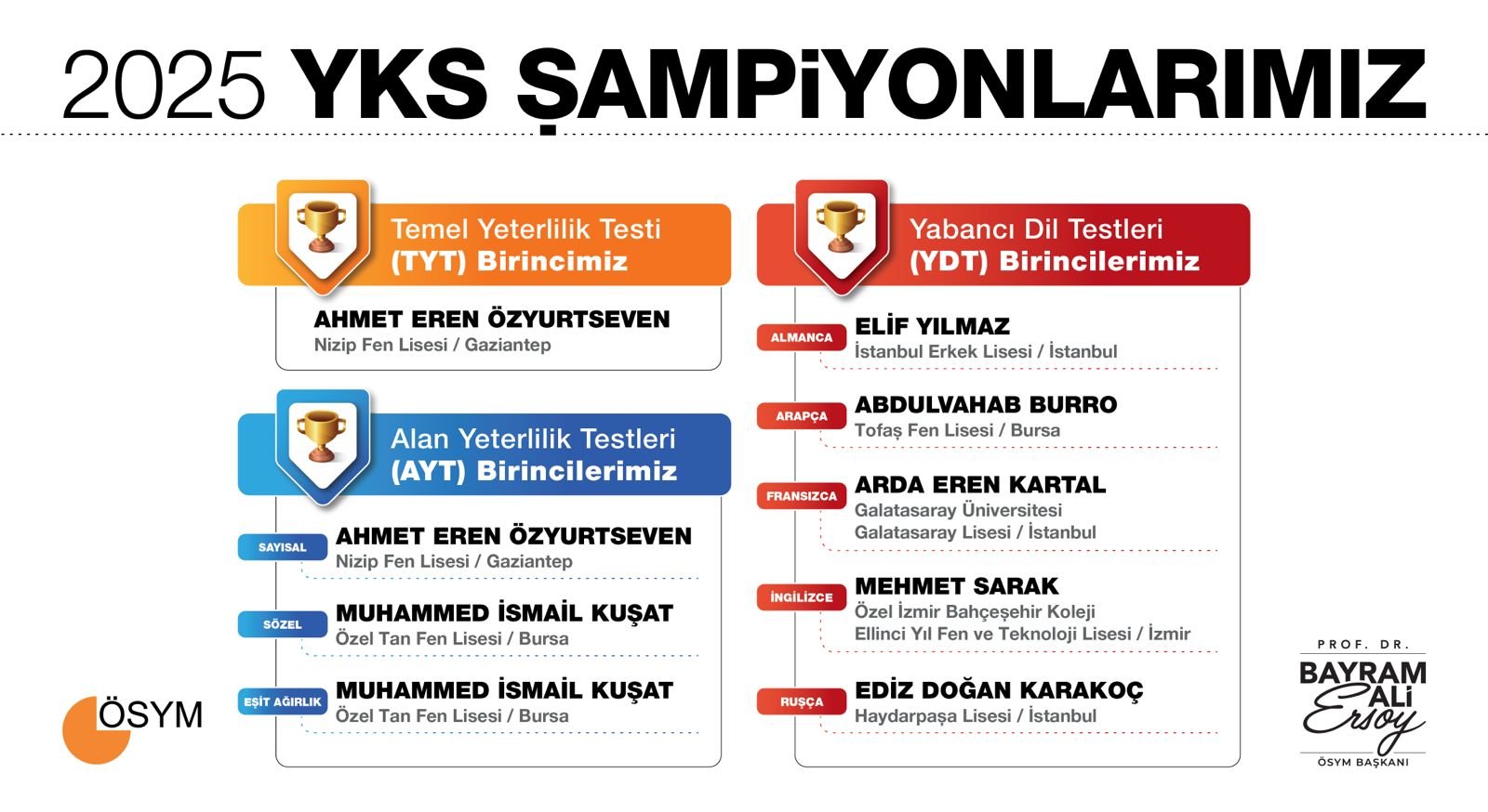 Bursa’dan YKS 2025’e Damga: 3 Türkiye Birincisi Çıktı