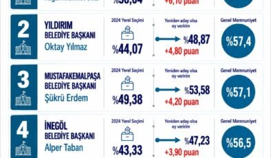 Bursa’da Memnuniyet Araştırmasında Belediye Başkanı Usta ilk Sırada