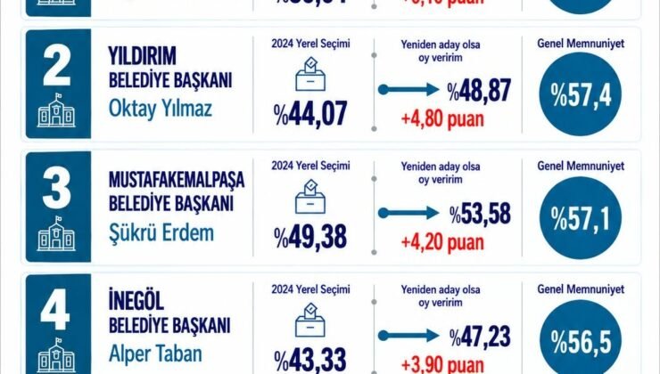 Bursa’da Memnuniyet Araştırmasında Belediye Başkanı Usta ilk Sırada